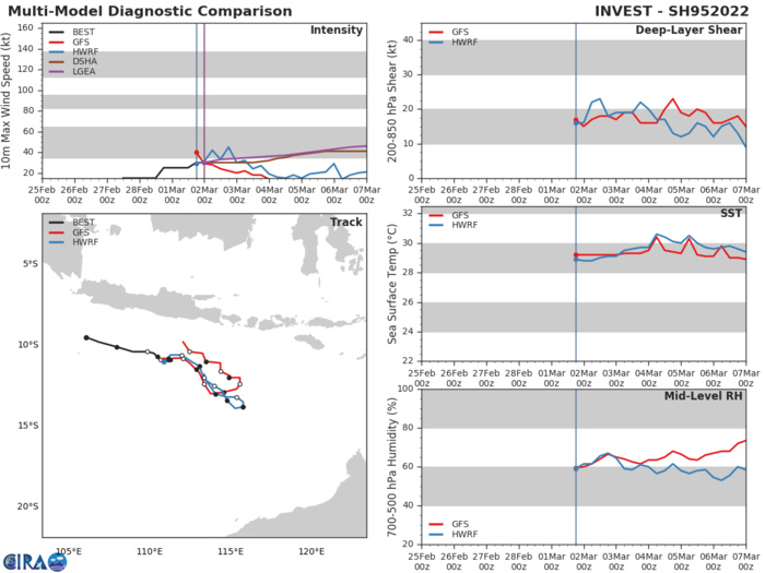 GLOBAL MODELS CONTINUE TO AGREE THAT INVEST 95S WILL HAVE LITTLE DEVELOPMENT AS IT TRACKS SOUTH-SOUTHEASTWARD OVER THE NEXT 24-48 HOURS. GLOBAL MODELS CONTINUE TO AGREE THAT INVEST 95S WILL HAVE LITTLE DEVELOPMENT AS IT TRACKS SOUTH-SOUTHEASTWARD OVER THE NEXT 24-48 HOURS.