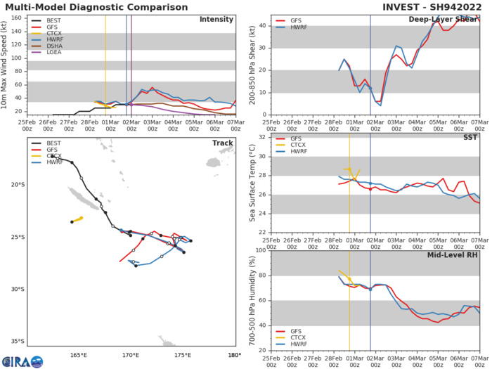 GLOBAL MODELS ARE IN AGREEMENT THAT THE SYSTEM WILL CONTINUE TO TRACK EAST-SOUTHEAST AND INTENSIFY OVER THE NEXT 24- 48HRS WITH BOTH LLCCS EXPECTED TO MERGE AND CONSOLIDATE INTO ONE IDENTIFIABLE SYSTEM. GLOBAL MODELS ARE IN AGREEMENT THAT THE SYSTEM WILL CONTINUE TO TRACK EAST-SOUTHEAST AND INTENSIFY OVER THE NEXT 24- 48HRS WITH BOTH LLCCS EXPECTED TO MERGE AND CONSOLIDATE INTO ONE IDENTIFIABLE SYSTEM.