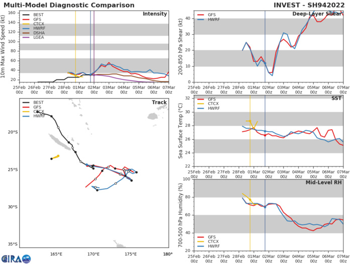 GLOBAL MODELS ARE IN AGREEMENT THAT THE SYSTEM WILL CONTINUE TO TRACK EAST-SOUTHEAST AND INTENSIFY OVER THE NEXT 24- 48HRS WITH BOTH LLCCS EXPECTED TO MERGE AND CONSOLIDATE INTO ONE IDENTIFIABLE SYSTEM.