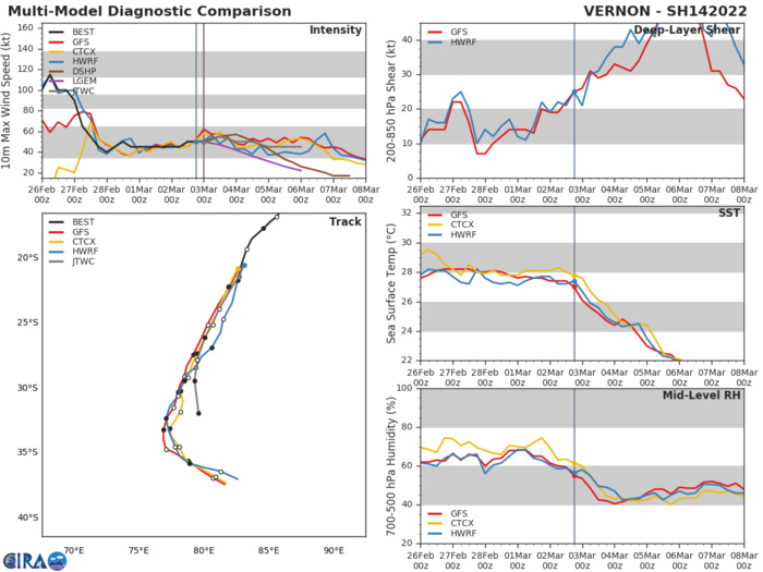 MODEL DISCUSSION: NUMERICAL MODELS ARE IN OVERALL VERY GOOD AGREEMENT THROUGH THE FORECAST PERIOD, WITH LESS CONFIDENCE  AFTER 48H WITH A GRADUAL SPREAD TO 330 KM BY 72H. THE TRACK LIES ON THE WESTERN SIDE OF THE CONSENSUS WITH HIGH CONFIDENCE. THE INTENSITY FORECAST LIES NEAR THE CONSENSUS MEAN THROUGH THE FORECAST PERIOD. INTENSITY GUIDANCE IS ALSO IN GOOD AGREEMENT, WITH A PEAK OF 55 KNOTS BY 12H FOLLOWED BY A STEADY WEAKENING TREND THEREAFTER.