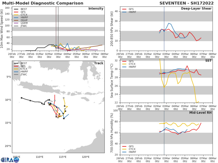 Busy map: TC 14S(VERNON)peaking within 12h//over-land TC 15S(ANIKA)//TC 17S final warning//TC 18P peaking within 12h//Invest 90B, 03/03utc