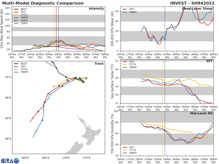 MODEL DISCUSSION: NUMERICAL MODELS ARE IN OVERALL AGREEMENT WITH THE TRACK FORECAST; HOWEVER, GIVEN THE UNCERTAINTY DURING THE QS MOTION, THERE IS LOW CONFIDENCE IN THE INITIAL JTWC TRACK FORECAST ON THIS SYSTEM.