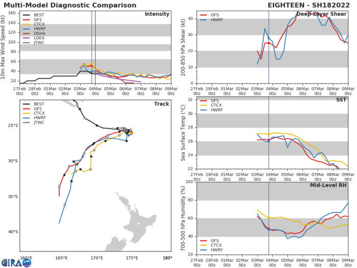 TC 14S(VERNON) subtropical//TC 18P(EVA): Final Warning//Invest 90B up-graded to Medium//Invest 96P, 04/06utc