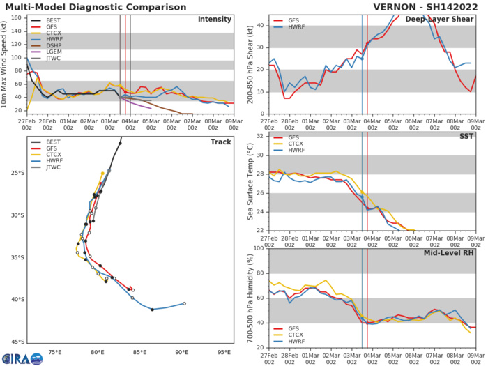 TC 14S(VERNON) subtropical//TC 18P(EVA): Final Warning//Invest 90B up-graded to Medium//Invest 96P, 04/06utc TC 14S(VERNON) subtropical//TC 18P(EVA): Final Warning//Invest 90B up-graded to Medium//Invest 96P, 04/06utc