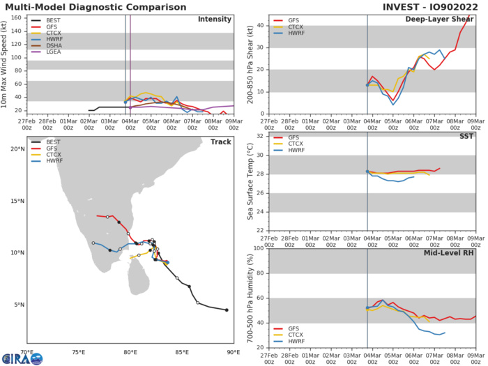 GLOBAL MODELS ARE IN AGREEMENT THAT THE SYSTEM WILL TRACK NORTHWESTWARD AND CONTINUE TO GRADUALLY INTENSIFY OVER THE NEXT 36-48HRS. GLOBAL MODELS ARE IN AGREEMENT THAT THE SYSTEM WILL TRACK NORTHWESTWARD AND CONTINUE TO GRADUALLY INTENSIFY OVER THE NEXT 36-48HRS.