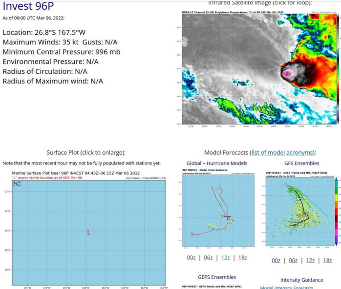 THE AREA OF CONVECTION (INVEST 96P) PREVIOUSLY LOCATED NEAR  26.1S 168.4W IS NOW LOCATED NEAR 26.2S 167.7W, APPROXIMATELY 940 KM  SOUTHEAST OF TONGA. THE SYSTEM IS CURRENTLY CLASSIFIED AS A  SUBTROPICAL STORM, GENERALLY CHARACTERIZED AS HAVING BOTH TROPICAL  AND MID-LATITUDE CYCLONE FEATURES. ANIMATED MULTISPECTRAL SATELLITE  IMAGERY (MSI) AND A 060406Z SSMIS 91GHZ IMAGE DEPICT A PARTIALLY  EXPOSED AND ELONGATED LOW LEVEL CIRCULATION CENTER (LLCC) WITH  SPARSE CONVECTION ON THE EASTERN PERIPHERY OF A DRY SLOT AND A  PROMINENT DEFORMATION ZONE ON THE POLEWARD EDGE. ENVIRONMENTAL  ANALYSIS INDICATES THE CONDITIONS FOR TROPICAL CYCLONE DEVELOPMENT  ARE UNFAVORABLE WITH COOL SEA SURFACE TEMPERATURES (26-27 C), DRY  AIR DOMINATING THE LOWER LEVELS AND HIGH (20-30 KTS) VERTICAL WIND  SHEAR AS THE DISTURBANCE IS MOSTLY EMBEDDED IN THE MID-LATITUDE JET  STREAM. GLOBAL MODELS INDICATE THE SYSTEM WILL MEANDER SOUTH- SOUTHWEST AND REMAIN QUASI-STATIONARY AND POLEWARD OF THE JET FOR 72- 96 HOURS UNTIL IT COMES INTO PHASE WITH A 500MB TROUGH. FOR HAZARDS  AND WARNINGS, REFERENCE THE FLEET WEATHER CENTER SAN DIEGO HIGH  WINDS AND SEAS PRODUCT OR REFER TO LOCAL WMO DESIGNATED FORECAST  AUTHORITY. MAXIMUM SUSTAINED SURFACE WINDS ARE ESTIMATED AT 30 TO 35  KNOTS. MINIMUM SEA LEVEL PRESSURE IS ESTIMATED TO BE NEAR 999 MB.  THE POTENTIAL FOR THE DEVELOPMENT OF A SIGNIFICANT TROPICAL CYCLONE  WITHIN THE NEXT 24 HOURS IS LOW. THE AREA OF CONVECTION (INVEST 96P) PREVIOUSLY LOCATED NEAR  26.1S 168.4W IS NOW LOCATED NEAR 26.2S 167.7W, APPROXIMATELY 940 KM  SOUTHEAST OF TONGA. THE SYSTEM IS CURRENTLY CLASSIFIED AS A  SUBTROPICAL STORM, GENERALLY CHARACTERIZED AS HAVING BOTH TROPICAL  AND MID-LATITUDE CYCLONE FEATURES. ANIMATED MULTISPECTRAL SATELLITE  IMAGERY (MSI) AND A 060406Z SSMIS 91GHZ IMAGE DEPICT A PARTIALLY  EXPOSED AND ELONGATED LOW LEVEL CIRCULATION CENTER (LLCC) WITH  SPARSE CONVECTION ON THE EASTERN PERIPHERY OF A DRY SLOT AND A  PROMINENT DEFORMATION ZONE ON THE POLEWARD EDGE. ENVIRONMENTAL  ANALYSIS INDICATES THE CONDITIONS FOR TROPICAL CYCLONE DEVELOPMENT  ARE UNFAVORABLE WITH COOL SEA SURFACE TEMPERATURES (26-27 C), DRY  AIR DOMINATING THE LOWER LEVELS AND HIGH (20-30 KTS) VERTICAL WIND  SHEAR AS THE DISTURBANCE IS MOSTLY EMBEDDED IN THE MID-LATITUDE JET  STREAM. GLOBAL MODELS INDICATE THE SYSTEM WILL MEANDER SOUTH- SOUTHWEST AND REMAIN QUASI-STATIONARY AND POLEWARD OF THE JET FOR 72- 96 HOURS UNTIL IT COMES INTO PHASE WITH A 500MB TROUGH. FOR HAZARDS  AND WARNINGS, REFERENCE THE FLEET WEATHER CENTER SAN DIEGO HIGH  WINDS AND SEAS PRODUCT OR REFER TO LOCAL WMO DESIGNATED FORECAST  AUTHORITY. MAXIMUM SUSTAINED SURFACE WINDS ARE ESTIMATED AT 30 TO 35  KNOTS. MINIMUM SEA LEVEL PRESSURE IS ESTIMATED TO BE NEAR 999 MB.  THE POTENTIAL FOR THE DEVELOPMENT OF A SIGNIFICANT TROPICAL CYCLONE  WITHIN THE NEXT 24 HOURS IS LOW.