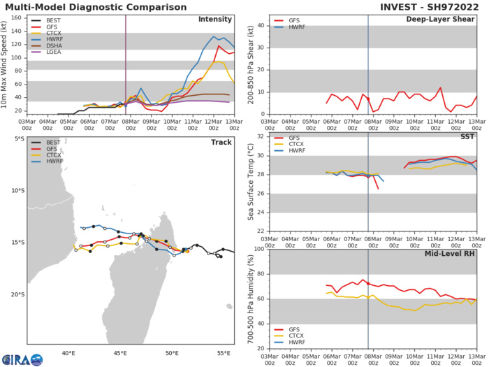 MODEL DISCUSSION: NUMERICAL MODELS ARE IN OVERALL GOOD AGREEMENT BUT GIVEN THE UNCERTAINTIES IN THE INITIAL TRACK OVER LAND, THERE IS OVERALL MEDIUM CONFIDENCE IN THE JTWC TRACK FORECAST.