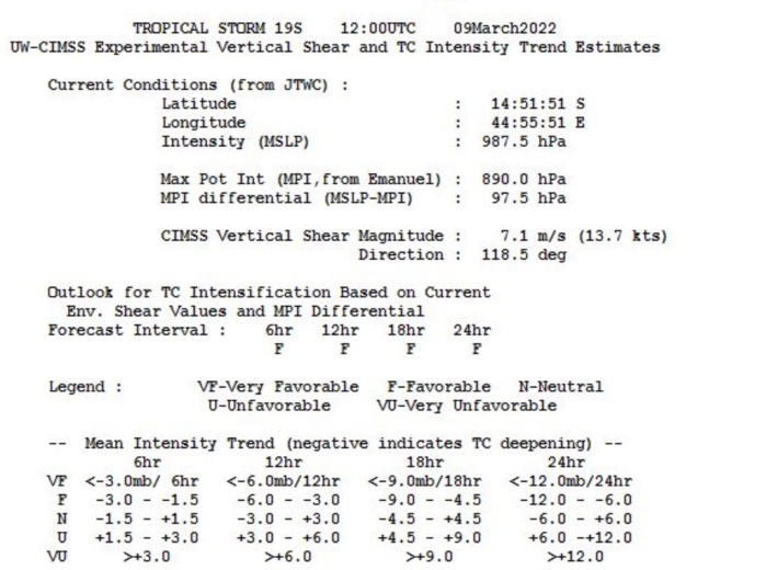 TC 19S(GOMBE):intensifying next 48h, rapid intensification possible prior to landfall over MOZ//Invests 96P & 98P: extratropical,09/15utc TC 19S(GOMBE):intensifying next 48h, rapid intensification possible prior to landfall over MOZ//Invests 96P & 98P: extratropical,09/15utc