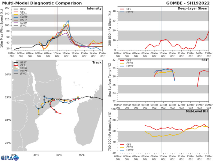 MODEL DISCUSSION: NUMERICAL MODEL GUIDANCE SUPPORTS THE JTWC FORECAST TRACK WITH HIGH CONFIDENCE THROUGH 48H WITH A 65KM TO 85KM SPREAD IN SOLUTIONS FROM 36H TO 48H. AFTER 72H, MODEL GUIDANCE DIVERGES WITH LOW OVERALL TRACK CONFIDENCE DUE TO THE RAPIDLY WEAKENING STR AND INITIAL INTERACTION WITH THE MIDLATITUDE TROUGH. RELIABLE INTENSITY GUIDANCE SUPPORTS THE JTWC FORECAST PHILOSOPHY WITH HWRF AND COAMPS-TC (GFS VERSION) INDICATING A PEAK OF 90-95 KNOTS BY 24H. ADDITIONALLY, RAPID INTENSIFICATION AIDS HAVE TRIGGERED SUPPORTING THE INCREASING PROBABILITY OF RAPID INTENSIFICATION (RI) OCCURRING WITHIN THE NEXT 24 HOURS. THE JTWC INTENSITY FORECAST IS POSITIONED ABOVE THE JTWC INTENSITY CONSENSUS (ICNW), WHICH PEAKS AT 83 KNOTS. THE LATEST COAMPS-TC ENSEMBLE GUIDANCE (091800Z) INDICATES A 70 TO 75 PERCENT PROBABILITY OF RI OCCURRING WITHIN THE NEXT 24 HOURS, WHICH FURTHER BOLSTERS THE JTWC INTENSITY FORECAST PHILOSOPHY. JTWC INTENSITY GUIDANCE IS MIXED ON REGENERATION WITH SOME GUIDANCE INDICATING A 35- 40 KNOT INTENSITY AT DAY 5. THE COAMPS-TC ENSEMBLE ALSO SHOWS A 20 TO 40 PERCENT PROBABILITY OF MODERATE INTENSIFICATION.