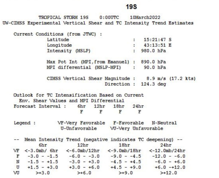 TC 19S(GOMBE): rapid intensification next 24h up to dangerous CAT 3 at landfall over Mozambique, major flooding possible,10/03utc TC 19S(GOMBE): rapid intensification next 24h up to dangerous CAT 3 at landfall over Mozambique, major flooding possible,10/03utc