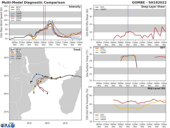 MODEL DISCUSSION: DETERMINISTIC AND ENSEMBLE TRACK GUIDANCE PROVIDES HIGH CONFIDENCE TO THE JTWC FORECAST TRACK THROUGH 48H, WITH A MINIMAL MODEL SPREAD OF 65KM BY 48H. AFTER THIS POINT HOWEVER, MODEL GUIDANCE DIVERGES SIGNIFICANTLY AND RAPIDLY, WITH THE HWRF AND NAVGEM SOLUTIONS KEEPING THE SYSTEM QUASI-STATIONARY AFTER 48H AND DISSIPATING IT OVER LAND. THE REMAINDER OF THE GUIDANCE INDICATES A SHARP TURN TO THE SOUTH, BUT DIFFERS ON THE TIMING AND SHARPNESS OF THE TURN. OVERALL CONFIDENCE IN THE LONGER TERM FORECAST IS LOW, WITH CROSS-TRACK SPREAD INCREASING TO NEARLY 370KM BY TAU 120H. INTENSITY GUIDANCE SUPPORTS THE FORECAST PHILOSOPHY BUT THE MESOSCALE MODELS HAVE BACKED OFF THE PEAK INTENSITY WITH THIS RUN, WITH THE HWRF AND COAMPS-TC NOW PEAKING THE SYSTEM AT ONLY 85 KNOTS. HOWEVER THE DECAY SHIPS STILL INDICATES A 100 KNOT PEAK, AND THE RAPID INTENSIFICATION GUIDANCE INCLUDING RIPA AND RIDE ARE STILL BEING TRIGGERED AND PROVIDES INCREASED CONFIDENCE TO THE FORECAST. ADDITIONALLY, COAMPS-TC AND GEFS ENSEMBLE GUIDANCE ALSO INDICATE A HIGH PROBABILITY (50-75 PERCENT) OF RAPID INTENSIFICATION THROUGH 24H. THUS THE JTWC FORECAST LIES ABOVE THE CONSENSUS MEAN AND THE INDIVIDUAL MODEL GUIDANCE THROUGH LANDFALL, AND SLIGHTLY ABOVE THE CONSENSUS IN THE LONG-RANGE FORECAST THROUGH 120H, THOUGH THE ULTIMATE SECONDARY PEAK WILL IN VERY LARGE PART DEPEND UPON HOW MUCH OF THE CIRCULATION EMERGES BACK OVER WATER.