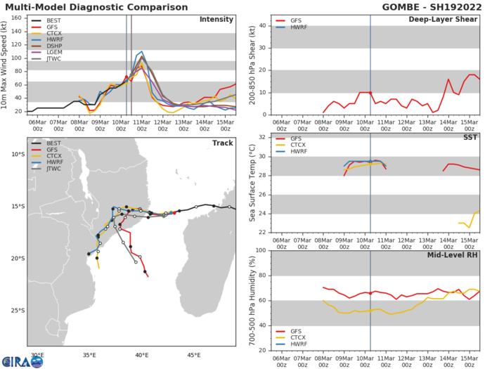 MODEL DISCUSSION: DETERMINISTIC AND ENSEMBLE TRACK GUIDANCE IS VERY GOOD AGREEMENT THROUGH LANDFALL AND UP TO 36H, AND SUPPORTS THE JTWC FORECAST IN THIS SEGMENT OF THE FORECAST WITH HIGH CONFIDENCE. AS THE SYSTEM RAPIDLY WEAKENS AND THE STEERING PATTERN BEGINS TO SHIFT, THE MODEL GUIDANCE SHOWS DRAMATICALLY DECREASED CONFIDENCE, WITH A WIDE SPREAD OF SOLUTIONS, PARTICULARLY IN THE ENSEMBLE GUIDANCE. THE NAVGEM AND HWRF REMAIN THE TWO OUTLIERS, KEEPING THE SYSTEM OVER LAND FOR THE ENTIRE DURATION OF THE FORECAST. THE REMAINDER OF THE GUIDANCE PACKAGE CONCURS ON A TURN SOUTHEASTWARD AFTER 48H, BUT DIFFERS IN THE TIMING AND SHARPNESS OF THE TURN. THE JTWC FORECAST TRACK REMAINS CONSISTENT WITH THE PREVIOUS FORECAST, AND LIES ON THE EASTERN SIDE OF THE ENVELOPE WITH LOW CONFIDENCE AFTER 48H. INTENSITY GUIDANCE IS IN OVERALL GOOD AGREEMENT BUT HAS COME DOWN IN THE PEAK AGAIN, WITH ALL DETERMINISTIC GUIDANCE PEAKING BELOW 95 KNOTS BEFORE LANDFALL. THE RIDE RAPID INTENSIFICATION (RI) AID IS THE SOLE REMAINING RI AID TO BE TRIGGERED. THE JTWC FORECAST LIES ABOVE ALL OF THE GUIDANCE WITH THE EXCEPTION OF THE RIDE THROUGH LANDFALL, THEN SLIGHTLY ABOVE THE CONSENSUS THROUGH THE OVER LAND PHASE. THE MAJORITY OF THE DETERMINISTIC GUIDANCE INDICATES LITTLE TO NO INTENSIFICATION AFTER 96H, BUT THE COAMPS-TC, ECENS AND GEFS ENSEMBLE INTENSITY GUIDANCE INDICATES A 20-30 PERCENT PROBABILITY OF MODERATE INTENSIFICATION AND A 10-15 PERCENT PROBABILITY OF RI, LENDING INCREASED CONFIDENCE TO THE LONG-RANGE FORECAST. HOWEVER, THERE IS LOW CONFIDENCE IN THE FORECAST INTENSITY AFTER 48H DUE TO THE UNCERTAIN EFFECTS OF PROLONGED PERIODS OVER LAND AND THE ULTIMATE INTENSITY OF THE REMNANTS THAT EMERGE BACK OVER WATER.