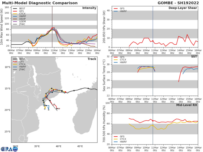 MODEL DISCUSSION: THE LATEST GUIDANCE PACKAGE HAS SHIFTED SLIGHTLY WESTWARD AND SLOWER THAN THE PREVIOUS RUN, SUGGESTING THAT THE CIRCULATION MAY REMAIN OVER LAND SIX TO TWELVE HOURS LONGER THAN PREVIOUSLY ANTICIPATED. THE NAVGEM AND GALWEM OUTLIER SOLUTIONS DEPICT TRACKS REMAINING OVER LAND, WITH NO REDEVELOPMENT. HOWEVER, THE REMAINING MODELS INCLUDING THE UK MET OFFICE, ECMWF AND NCEP DETERMINISTIC AND ENSEMBLE SOLUTIONS SUPPORT THE PRIMARY FORECAST SCENARIO OF A WESTWARD TRACK INTO MOZAMBIQUE FOLLOWED BY A POLEWARD TO SOUTHEASTWARD TURN AND REEMERGENCE INTO THE MOZAMBIQUE CHANNEL AFTER 72H. THE CURRENT JTWC FORECAST TRACK IS CONSISTENT WITH THE MAJORITY GROUPING OF MODELS AND PREVIOUS FORECAST TRACKS, WITH MEDIUM CONFIDENCE THROUGH 72H AND LOW CONFIDENCE DUE THE POSSIBILITY OF AN ALTERNATE SCENARIO IN THE EXTENDED PERIOD. INTENSITY FORECAST MODELS ARE IN GOOD AGREEMENT DURING THE UPCOMING OVER-LAND WEAKENING PERIOD, LENDING HIGH CONFIDENCE TO THE INITIAL PORTION OF THE FORECAST. WITH THE SMALL POSSIBILITY OF DISSIPATION OF THE CIRCULATION OVER LAND STILL IN PLAY, CONFIDENCE IN THE EXTENDED INTENSITY FORECAST IS LOW.