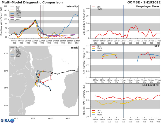 MODEL DISCUSSION: NUMERICAL MODELS ARE IN BROAD AGREEMENT WITH THE TRACK UP TO THE FIRST 36 TO 48 HOURS. AFTERWARD, THE MODELS BEGIN TO DIVERGE SIGNIFICANTLY, AS THE SYSTEM EXITS THE COAST NEAR QUELIMANE AND THE MOUTH OF RIO ZAMBEZE INTO THE WARM WATERS OF THE MOZAMBIQUE CHANNEL. A BIFURCATION BEGINS TO FORM AT 72H WITH GFS, AFUM, AND UEMN MOVING THE SYSTEM TO THE NORTHEAST, WHILE THE REST OF THE MODELS AND ECMF ENSEMBLES MOVE THE SYSTEM SOUTHWEST. THE INTENSITY GUIDANCE IS ALSO LIMITED AS A RESULT OF THE WEAK VORTEX BEFORE IT REEMERGES OVER THE CHANNEL. HWRF SHOWS THE EXTREME OF 115KTS AS IT INDICATES A POSSIBLE RAPID INTENSIFICATION SCENARIO BY 108H, WHILE COTC IS ONLY EXPECTING THE SYSTEM TO REMAIN UNDER 25KTS FOR THE DURATION OF THE FORECAST. DUE TO THIS UNCERTAINTY, THERE IS OVERALL LOW CONFIDENCE IN THE JTWC TRACK AND INTENSITY FORECASTS.