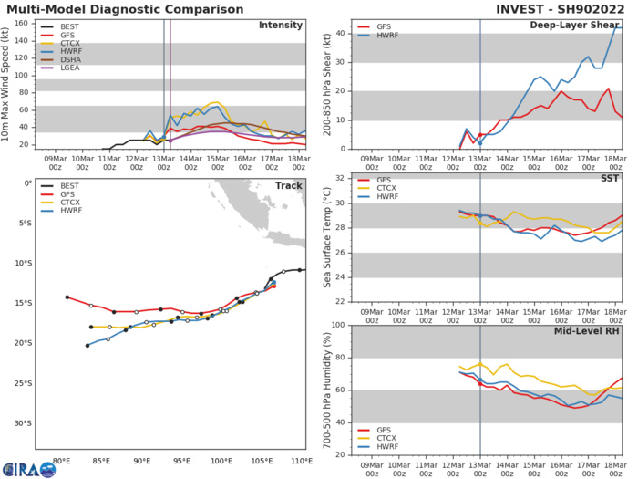 GLOBAL MODELS ARE IN GOOD AGREEMENT THAT INVEST 90S WILL GENERALLY TRACK WEST-SOUTHWESTWARD, HOWEVER THEY ARE STILL SPLIT ON INTENSIFICATION WITH ECMWF SHOWING SLOWER DEVELOPMENT OVER THE NEXT 24-48 HOURS. GLOBAL MODELS ARE IN GOOD AGREEMENT THAT INVEST 90S WILL GENERALLY TRACK WEST-SOUTHWESTWARD, HOWEVER THEY ARE STILL SPLIT ON INTENSIFICATION WITH ECMWF SHOWING SLOWER DEVELOPMENT OVER THE NEXT 24-48 HOURS.
