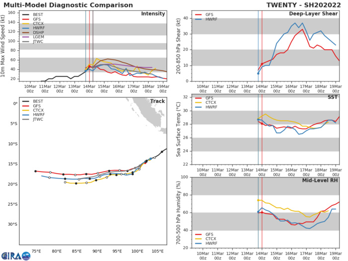 TC 20S: intensifying over the South Indian Ocean//Remnants of TC 19S(GOMBE) still over-land//Invest 91B, 14/09utc