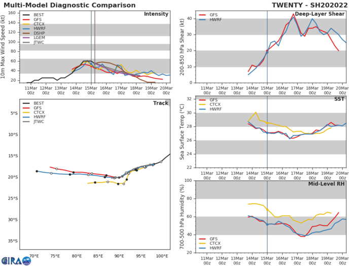 MODEL DISCUSSION: NUMERICAL MODEL GUIDANCE IS BIFURCATED WITH TWO DISTINCT MODEL GROUPINGS. NVGI AND ECMI SHOW A SHARPER SOUTHWARD RECURVE INDUCED BY THE AFOREMENTIONED MIDLATITUDE TROUGH'S PASSAGE  WHILE THE REMAINDER OF THE GUIDANCE SUPPORTS THE JTWC FORECAST TRACK.  RELIABLE INTENSITY GUIDANCE SHOWS A GENERAL CONSENSUS WITH ALL MEMBERS  INDICATING VARIOUS DEGREES OF WEAKENING THROUGH THE FORECAST PERIOD  RESULTING IN MEDIUM CONFIDENCE.