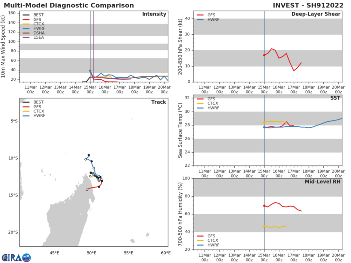 GLOBAL MODELS, NAMELY ECMWF, ARE INDICATING A SHORT LIVED OPPORTUNITY FOR INTENSIFICATION BEFORE THE SYSTEM MAKES LANDFALL OVER NORTHERN MADAGASCAR.