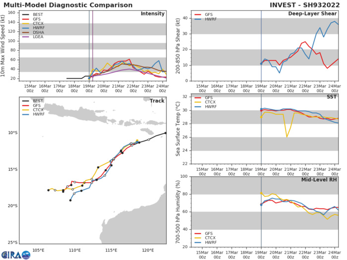 GLOBAL NUMERICAL MODELS AGREE THAT INVEST 93S WILL CONTINUE ON ITS WEST SOUTHWESTWARD TRACK HOWEVER, THE DEVELOPMENT TIMELINES HAVE SIGNIFICANT DISPARITY BETWEEN GFS AND ECWMF, WITH ECMWF HOLDING 93S AS A TROPICAL DEPRESSION STRENGTH SYSTEM BEYOND 72 HOURS, WHILE GFS ACCELERATES INTENSIFICATION TO A TROPICAL STORM WITHIN 36-48 HOURS.