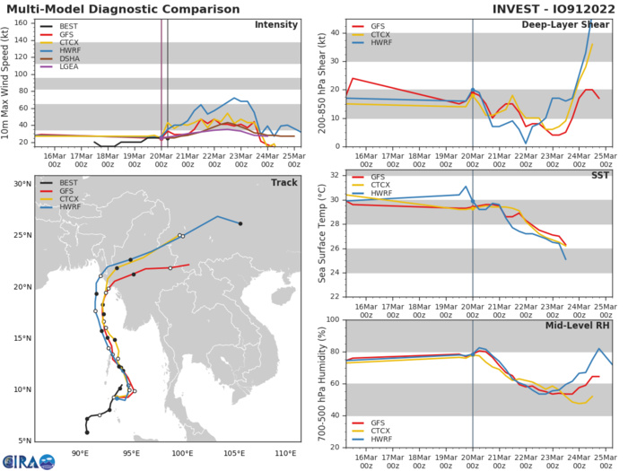 TRACK GUIDANCE INDICATES A NORTHERLY TRACK OVER THE NEXT 48 HOURS, WITH A POSSIBLE LANDFALL ALONG THE WESTERN PORTION OF THE MYANMAR COAST. THE BULK OF THE INTENSITY GUIDANCE SUGGETS RELATIVELY STEADY BUT SLOW INTENSIFICATION OVER THE NEXT 24 TO 48 HOURS, WHILE THE HWRF SUGGESTS MORE RAPID INTENSIFICATION WITH A TRACK MORE OVER WATER.