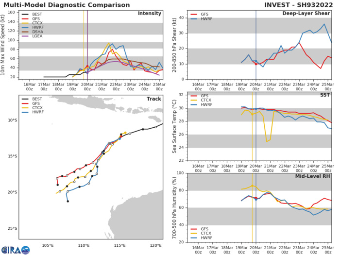 GLOBAL MODELS INDICATE A WEST- SOUTHWESTWARD TRACK OVER THE NEXT 48 HOURS WITH STEADY DEVELOPMENT. GFS AND HWRF SHOW A SHARP INTENSIFICATION TREND WHILE COAMPS-TC INDICATES A SLOWER INTENSIFICATION TREND.