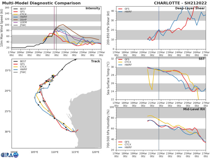 MODEL DISCUSSION: WITH THE EXCEPTION OF NAVGEM, WHICH CONTINUES TO BE THE WESTERN OUTLIER, NUMERICAL MODEL GUIDANCE IS IN FAIR AGREEMENT WITH A 165NM SPREAD AT TAU 72, SUPPORTING THE JTWC FORECAST TRACK WITH MEDIUM CONFIDENCE. THE JTWC FORECAST TRACK IS POSITIONED CLOSE TO THE MULTI-MODEL CONSENSUS (CONW), BUT ACCOUNTING FOR THE NAVGEM OUTLIER. THE JTWC INTENSITY FORECAST FOLLOWS THE WEAKENING TREND OF THE INTENSITY GUIDANCE BUT MORE GRADUALLY, GIVEN THE INTENSIFICATION PERIOD THAT OCCURRED TODAY. ONCE THE RAGGED EYE COLLAPSES AND DRY AIR ENTRAINS INTO THE SYSTEM, MORE RAPID WEAKENING SHOULD COMMENCE. DSHA AND DSHN REMAINS WELL ABOVE THE REST OF THE INTENSITY GUIDANCE, BUT THOSE STATISTICAL-DYNAMICAL SOLUTIONS ARE BEING FORCED BY THE RAPID INTENSIFICATION OF THE LAST 12 HOURS, SO THOSE SOLUTIONS ARE DISREGARDED FOR THIS WARNING CYCLE.