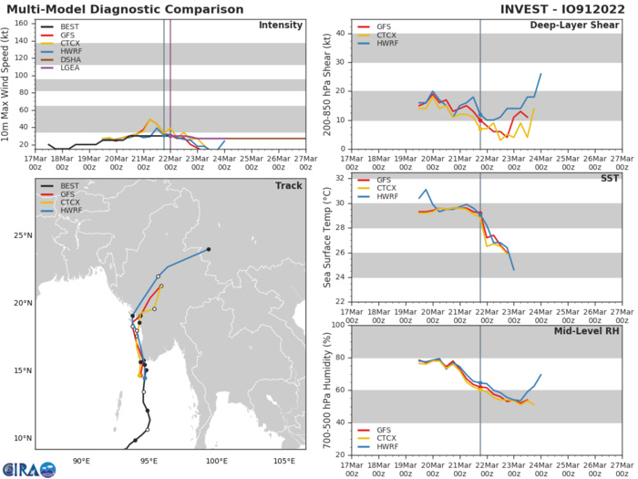 GLOBAL MODELS GENERALLY AGREE THAT INVEST 91B WILL  CONTINUE TO TRACK NORTHWARD OVER MYANMAR AND DISSIPATE. OF NOTE,  ECMWF SUGGEST THAT 91B MAY BRIEFLY CROSS BACK OVER THE BAY OF BENGAL  AND UNDERGOING MINOR REORGANIZATION BEFORE MOVING BACK OVER LAND.