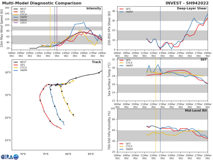 TC 21S(CHARLOTTE): CAT 1 US and weakening// Invest 94S: likely marked intensification next 72hours//Invest 91B: off the map,23/06utc TC 21S(CHARLOTTE): CAT 1 US and weakening// Invest 94S: likely marked intensification next 72hours//Invest 91B: off the map,23/06utc