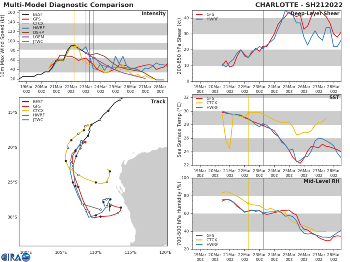 MODEL DISCUSSION: NUMERICAL MODELS ARE IN GOOD AGREEMENT UP TO  48H; AFTERWARD, THEY ERRATICALLY SPREAD OUT WITH THE MAJORITY INDICATING A REVERSAL IN THE STORM MOTION IN VARIOUS TRAJECTORIES. IN VIEW OF THIS, THERE IS ONLY MEDIUM CONFIDENCE IN THE JTWC TRACK FORECAST THAT IS LAID CLOSE TO THE MODEL CONSENSUS.