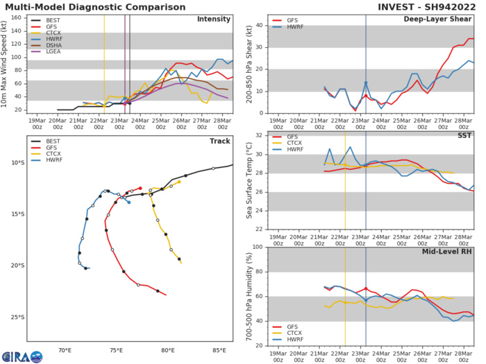 MODEL DISCUSSION: NUMERICAL MODELS ARE IN OVERALL GOOD AGREEMENT WITH A GRADUAL AND EVEN SPREAD TO 380KM BY 72H. AFTERWARD THE MODELS SIGNIFICANTLY DIVERGE WITH THE MAJORITY INDICATING A REVERSAL IN STORM MOTION. IN VIEW OF THIS, THERE IS MEDIUM CONFIDENCE IN THE JTWC TRACK AND INTENSITY FORECASTS UP TO 72H THEN LOW CONFIDENCE AFTERWARD.