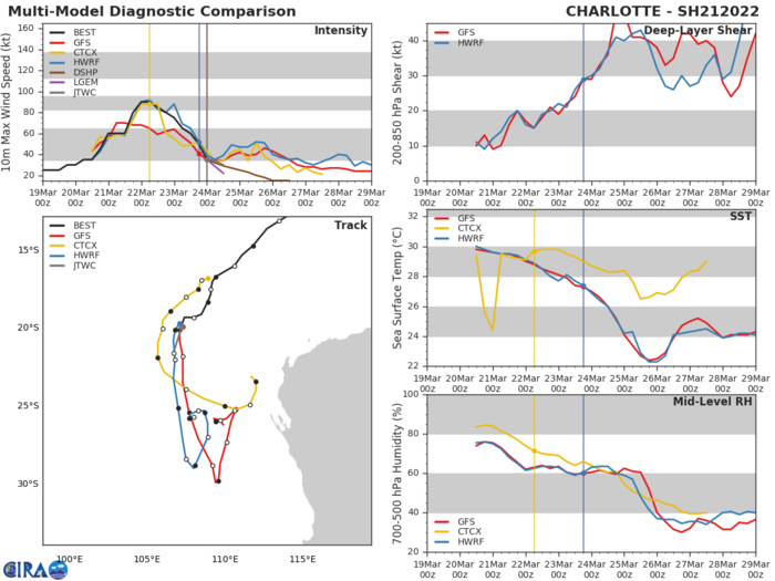 TC 22S(HALIMA): Rapid Intensification likely next 48h up to CAT 3 US// TC 21S(CHARLOTTE): Final Warning, 24/03utc