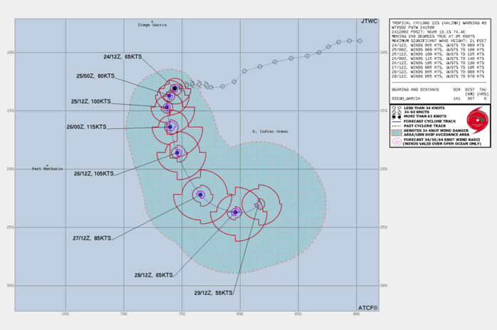 3. FORECAST REASONING. SIGNIFICANT FORECAST CHANGES: THERE ARE NO SIGNIFICANT CHANGES TO THE FORECAST FROM THE PREVIOUS WARNING. FORECAST DISCUSSION: TC 22S IS FORECAST TO TRACK GENERALLY SOUTHWARD ALONG THE WESTERN PERIPHERY OF A NORTH-SOUTH ORIENTED STEERING RIDGE THROUGH 48H. DUE TO HIGHLY FAVORABLE CONDITIONS, THE SYSTEM IS EXPECTED TO RAPIDLY INTENSIFY THROUGH 36H WITH A PEAK INTENSITY OF 115 KNOTS/CAT 4 US AT 36H. SLIGHT WEAKENING WILL OCCUR AFTER 36H AS VERTICAL WIND SHEAR (VWS) INCREASES TO MODERATE LEVELS WITH THE APPROACH OF A BROAD UPPER-LEVEL TROUGH OVER THE SYSTEM. AFTER 48H, TC 22S WILL TURN SOUTH-SOUTHEASTWARD THEN EAST-SOUTHEASTWARD THROUGH 96H AS IT TRACKS WITHIN THE EVOLVING FLOW BETWEEN THE EASTWARD-PROPAGATING, UPPER-LEVEL TROUGH AND THE SHIFTING STEERING RIDGE TO THE NORTHEAST. AFTER 96H, A STRONG LOW- TO MID-LEVEL HIGH WILL BUILD TO THE SOUTHEAST EFFECTIVELY BLOCKING THE EASTWARD PROGRESSION AND PRODUCING A SLOWER, MORE ERRATIC TRACK. TC HALIMA WILL STEADILY WEAKEN THROUGH THE REMAINDER OF THE FORECAST AS VWS INCREASES TO HIGH LEVELS (25-35 KNOTS) AND SEA SURFACE TEMPERATURES COOL TO 26-27C. TC 22S SHOULD GRADUALLY TRANSITION TO A SUBTROPICAL STORM IN THE EXTENDED PERIOD AS IT STALLS UNDER THE SUBTROPICAL WESTERLIES. 3. FORECAST REASONING. SIGNIFICANT FORECAST CHANGES: THERE ARE NO SIGNIFICANT CHANGES TO THE FORECAST FROM THE PREVIOUS WARNING. FORECAST DISCUSSION: TC 22S IS FORECAST TO TRACK GENERALLY SOUTHWARD ALONG THE WESTERN PERIPHERY OF A NORTH-SOUTH ORIENTED STEERING RIDGE THROUGH 48H. DUE TO HIGHLY FAVORABLE CONDITIONS, THE SYSTEM IS EXPECTED TO RAPIDLY INTENSIFY THROUGH 36H WITH A PEAK INTENSITY OF 115 KNOTS/CAT 4 US AT 36H. SLIGHT WEAKENING WILL OCCUR AFTER 36H AS VERTICAL WIND SHEAR (VWS) INCREASES TO MODERATE LEVELS WITH THE APPROACH OF A BROAD UPPER-LEVEL TROUGH OVER THE SYSTEM. AFTER 48H, TC 22S WILL TURN SOUTH-SOUTHEASTWARD THEN EAST-SOUTHEASTWARD THROUGH 96H AS IT TRACKS WITHIN THE EVOLVING FLOW BETWEEN THE EASTWARD-PROPAGATING, UPPER-LEVEL TROUGH AND THE SHIFTING STEERING RIDGE TO THE NORTHEAST. AFTER 96H, A STRONG LOW- TO MID-LEVEL HIGH WILL BUILD TO THE SOUTHEAST EFFECTIVELY BLOCKING THE EASTWARD PROGRESSION AND PRODUCING A SLOWER, MORE ERRATIC TRACK. TC HALIMA WILL STEADILY WEAKEN THROUGH THE REMAINDER OF THE FORECAST AS VWS INCREASES TO HIGH LEVELS (25-35 KNOTS) AND SEA SURFACE TEMPERATURES COOL TO 26-27C. TC 22S SHOULD GRADUALLY TRANSITION TO A SUBTROPICAL STORM IN THE EXTENDED PERIOD AS IT STALLS UNDER THE SUBTROPICAL WESTERLIES.