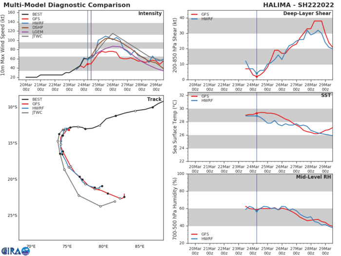 MODEL DISCUSSION: NUMERICAL MODEL GUIDANCE IS IN FAIR AGREEMENT THROUGH 72H WITH A 370KM SPREAD IN SOLUTIONS AT 72H. SIGNIFICANT UNCERTAINTY IS PRIMARILY RELATED TO THE COMPLEX, EVOLVING STEERING PATTERN ASSOCIATED WITH AN APPROACHING UPPER-LEVEL TROUGH. AFTER 72H, BOTH THE DETERMINISTIC AND PROBABILISTIC MODEL GUIDANCE INDICATE INCREASING UNCERTAINTY (LOW JTWC TRACK CONFIDENCE) DUE TO A POTENTIAL SLOW-DOWN OR STALL ASSOCIATED WITH A STRONG HIGH FORECAST TO BUILD IN QUICKLY TO THE EAST AND SOUTHEAST. INTENSITY GUIDANCE IS FAIRLY UNANIMOUS IN SUPPORTING RAPID INTENSIFICATION (RI) OVER THE NEXT 36 HOURS WITH SEVERAL RAPID INTENSIFICATION AIDS TRIGGERED AND THE COAMPS-TC ENSEMBLE (GFS VERSION) INDICATING A 60 TO 80 PERCENT PROBABILITY OF RI. IN THE EXTENDED FORECAST, THERE IS LOW CONFIDENCE IN THE JTWC INTENSITY FORECAST WITH POTENTIAL FOR A SIGNIFICANTLY WEAKER SYSTEM. MODEL DISCUSSION: NUMERICAL MODEL GUIDANCE IS IN FAIR AGREEMENT THROUGH 72H WITH A 370KM SPREAD IN SOLUTIONS AT 72H. SIGNIFICANT UNCERTAINTY IS PRIMARILY RELATED TO THE COMPLEX, EVOLVING STEERING PATTERN ASSOCIATED WITH AN APPROACHING UPPER-LEVEL TROUGH. AFTER 72H, BOTH THE DETERMINISTIC AND PROBABILISTIC MODEL GUIDANCE INDICATE INCREASING UNCERTAINTY (LOW JTWC TRACK CONFIDENCE) DUE TO A POTENTIAL SLOW-DOWN OR STALL ASSOCIATED WITH A STRONG HIGH FORECAST TO BUILD IN QUICKLY TO THE EAST AND SOUTHEAST. INTENSITY GUIDANCE IS FAIRLY UNANIMOUS IN SUPPORTING RAPID INTENSIFICATION (RI) OVER THE NEXT 36 HOURS WITH SEVERAL RAPID INTENSIFICATION AIDS TRIGGERED AND THE COAMPS-TC ENSEMBLE (GFS VERSION) INDICATING A 60 TO 80 PERCENT PROBABILITY OF RI. IN THE EXTENDED FORECAST, THERE IS LOW CONFIDENCE IN THE JTWC INTENSITY FORECAST WITH POTENTIAL FOR A SIGNIFICANTLY WEAKER SYSTEM.