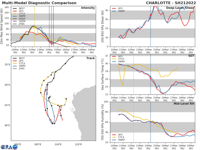 TC 22S(HALIMA): forecast to reach CAT 4 US by 36h, 24/15utc