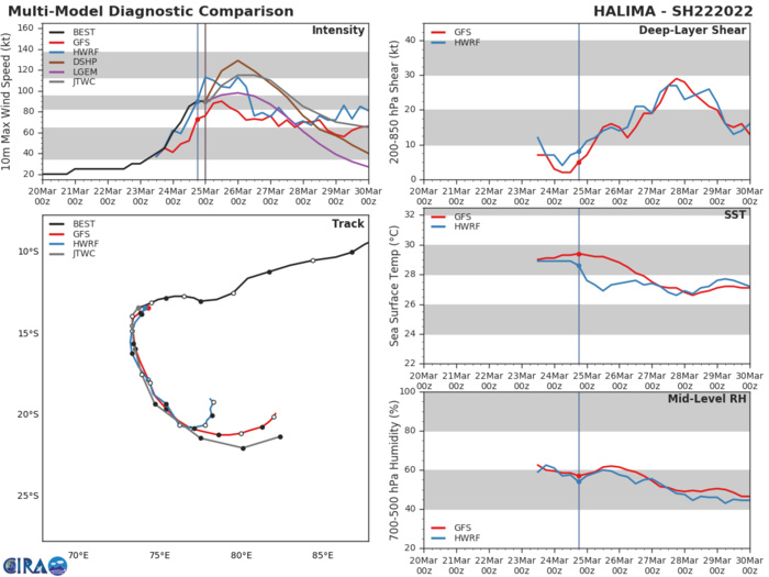 MODEL DISCUSSION: TRACK GUIDANCE IS IN FAIRLY GOOD AGREEMENT, WITH A 305KM SPREAD AT 72H. THEREAFTER, THE BULK OF THE GUIDANCE CONCURS ON A EAST OR EAST-NORTHEAST TRACK BUT DEPICTS SIGNIFICANT UNCERTAINTY, WITH SPREAD INCREASING TO 460KM BY 120H, AS THE TRACKERS STRUGGLE WITH THE EVOLUTION OF THE COMPLEX STEERING PATTERN. THE JTWC FORECAST HAS SHIFTED TO THE WEST OF CONSENSUS AND THE PREVIOUS FORECAST THROUGH 72H, THEN SHIFTED NORTH OF BOTH THROUGH 120H. CONFIDENCE IS MEDIUM THROUGH 72H, AND LOW THEREAFTER. THE BULK OF THE INTENSITY GUIDANCE, WITH THE CURIOUS EXCEPTION OF HWRF, SUPPORTS ANOTHER ROUND OF RAPID INTENSIFICATION, WITH RI25, RI30 AND RIPA TRIGGERED ON THIS CYCLE, WITH A RANGE OF PEAK INTENSITIES UP TO 125 KNOTS. ADDITIONALLY, THE COAMPS-TC ENSEMBLE INDICATED A 60-70 PERCENT PROBABILITY OF RAPID INTENSIFICATION. IN THE LATER PORTION OF THE FORECAST, THE BULK OF THE GUIDANCE SUPPORTS A GENERAL WEAKENING TREND, BUT THERE IS SIGNIFICANT UNCERTAINTY IN THE LONG-RANGE INTENSITY FORECAST WITH HWRF AND COAMPS-TC INDICATING INTENSIFICATION TO 85 KNOTS AT TAU 120H, WHILE THE THE DECAY-SHIPS INDICATING JUST 40 KNOTS AT THE SAME TIME.