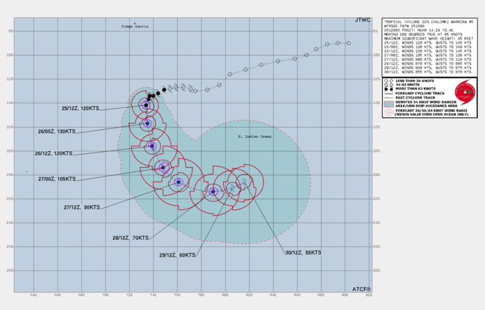 FORECAST REASONING.  SIGNIFICANT FORECAST CHANGES: DUE TO THE RAPID INTENSIFICATION PHASE, THE PEAK INTENSITY HAS BEEN INCREASED TO 130 KNOTS. THIS REPRESENTS A SLIGHT INCREASE FROM THE 125 KNOT PEAK DISCUSSED IN THE 250000Z PROGNOSTIC REASONING.  FORECAST DISCUSSION: TC 22S IS FORECAST TO TRACK GENERALLY SOUTHWARD ALONG THE WESTERN PERIPHERY OF THE NORTH-SOUTH ORIENTED STEERING RIDGE THROUGH 36H. DUE TO HIGHLY FAVORABLE CONDITIONS, THE SYSTEM IS EXPECTED TO INTENSIFY THROUGH 12H WITH A PEAK INTENSITY OF 130 KNOTS/CAT 4 US AT 12H. THERE IS POTENTIAL FOR THE SYSTEM TO PEAK HIGHER WITHIN THE NEXT 24 HOURS AS ENVIRONMENTAL CONDITIONS REMAIN HIGHLY FAVORABLE. AFTER 36H, THE SYSTEM WILL WEAKEN SIGNIFICANTLY AS VERTICAL WIND SHEAR (VWS) INCREASES TO 20-25 KNOTS WITH THE APPROACH OF A BROAD UPPER-LEVEL TROUGH OVER THE SYSTEM. DURING THIS TIMEFRAME, TC 22S WILL TURN SOUTHEASTWARD THEN EASTWARD THROUGH 96H AS IT TRACKS WITHIN THE EVOLVING FLOW BETWEEN THE EASTWARD-PROPAGATING, UPPER-LEVEL TROUGH AND THE SHIFTING STEERING RIDGE TO THE NORTHEAST. AFTER 72H, A STRONG LOW- TO MID-LEVEL HIGH WILL BUILD TO THE SOUTHEAST AND EAST EFFECTIVELY BLOCKING THE EASTWARD PROGRESSION AND PRODUCING A SLOWER, MORE ERRATIC TRACK. TC HALIMA WILL STEADILY WEAKEN THROUGH THE REMAINDER OF THE FORECAST AS IT TRACKS UNDER UPPER-LEVEL SUBTROPICAL WESTERLIES WITH WEAK DIFFLUENCE ALOFT AND SLIGHTLY COOLER SST VALUES. IN THE EXTENDED PERIOD, AS THE SYSTEM STALLS OVER 26-27C WATER, THE VWS IS EXPECTED TO DECREASE AS THE WESTERLIES WEAKEN WHICH MAY ALLOW THE SYSTEM TO RE-STRENGTHEN OR AT LEAST MAINTAIN STORM-FORCE WINDS.