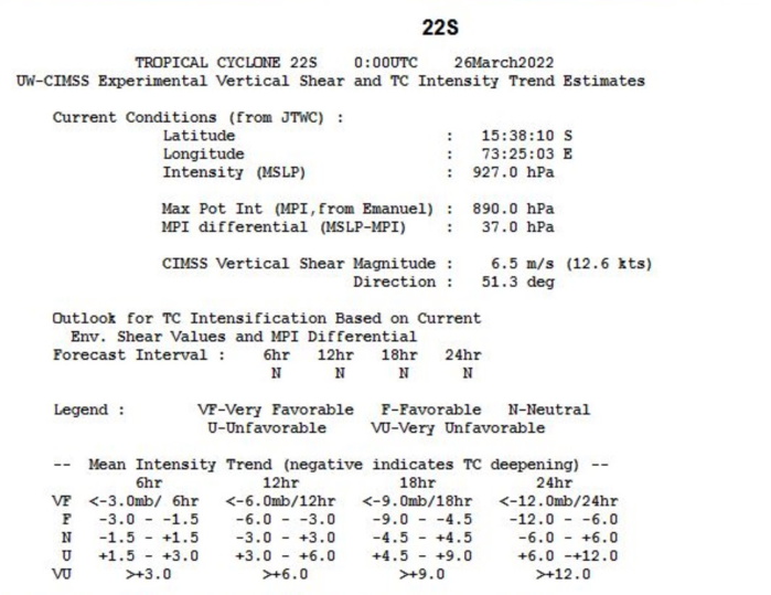 TC 22S(HALIMA) failed to reach STY intensity, forecast to weaken significantly next 48h//21S(CHARLOTTE):subtropical//Invest 92W, 26/03utc TC 22S(HALIMA) failed to reach STY intensity, forecast to weaken significantly next 48h//21S(CHARLOTTE):subtropical//Invest 92W, 26/03utc