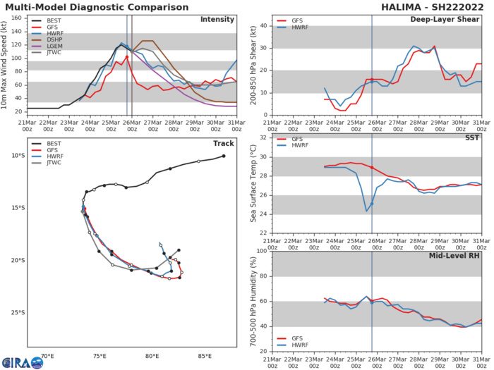 MODEL DISCUSSION: NUMERICAL MODEL GUIDANCE IS IN GOOD AGREEMENT THROUGH 72H, EXCEPT FOR NAVGEM. HOWEVER, THE TRACK GUIDANCE WEAKENS IN THE EXTENDED FORECAST. BOTH THE DETERMINISTIC AND PROBABILISTIC GUIDANCE ARE IN POOR AGREEMENT AS THE STEERING HIGH TO THE EAST BEGINS BUILDING BACK TOWARDS THE WEST AND TURNS TC 22S EQUATORWARD. INTENSITY GUIDANCE NO LONGER INDICATES RAPID INTENSIFICATION, AND HWRF CONTINUES TO WEAKEN THE SYSTEM THROUGH THE NEXT 12 HOURS DUE TO COOL WATER UPWELLING, INDICATED IN THE HWRF SST FIELDS. THE GUIDANCE CONTINUES TO INDICATE A STEADY WEAKENING TREND IN THE LATER FORECAST PERIOD, EXCEPT FOR HWRF, WHICH INDICATES A RAPID INTENSIFICATION AT 96H. THIS SCENARIO IS UNLIKELY, HOWEVER, PLAUSIBLE AS THE SYSTEM HAS A SMALL WINDOW TO GAIN THE ROBUST POLEWARD OUTFLOW CHANNEL BEFORE THE UPWELLING DECREASES THE SYSTEM. THEREFORE, THE OVERALL JTWC TRACK AND INTENSITY GUIDANCE IS MEDIUM UP TO 72H AND LOW THEREAFTER. MODEL DISCUSSION: NUMERICAL MODEL GUIDANCE IS IN GOOD AGREEMENT THROUGH 72H, EXCEPT FOR NAVGEM. HOWEVER, THE TRACK GUIDANCE WEAKENS IN THE EXTENDED FORECAST. BOTH THE DETERMINISTIC AND PROBABILISTIC GUIDANCE ARE IN POOR AGREEMENT AS THE STEERING HIGH TO THE EAST BEGINS BUILDING BACK TOWARDS THE WEST AND TURNS TC 22S EQUATORWARD. INTENSITY GUIDANCE NO LONGER INDICATES RAPID INTENSIFICATION, AND HWRF CONTINUES TO WEAKEN THE SYSTEM THROUGH THE NEXT 12 HOURS DUE TO COOL WATER UPWELLING, INDICATED IN THE HWRF SST FIELDS. THE GUIDANCE CONTINUES TO INDICATE A STEADY WEAKENING TREND IN THE LATER FORECAST PERIOD, EXCEPT FOR HWRF, WHICH INDICATES A RAPID INTENSIFICATION AT 96H. THIS SCENARIO IS UNLIKELY, HOWEVER, PLAUSIBLE AS THE SYSTEM HAS A SMALL WINDOW TO GAIN THE ROBUST POLEWARD OUTFLOW CHANNEL BEFORE THE UPWELLING DECREASES THE SYSTEM. THEREFORE, THE OVERALL JTWC TRACK AND INTENSITY GUIDANCE IS MEDIUM UP TO 72H AND LOW THEREAFTER.
