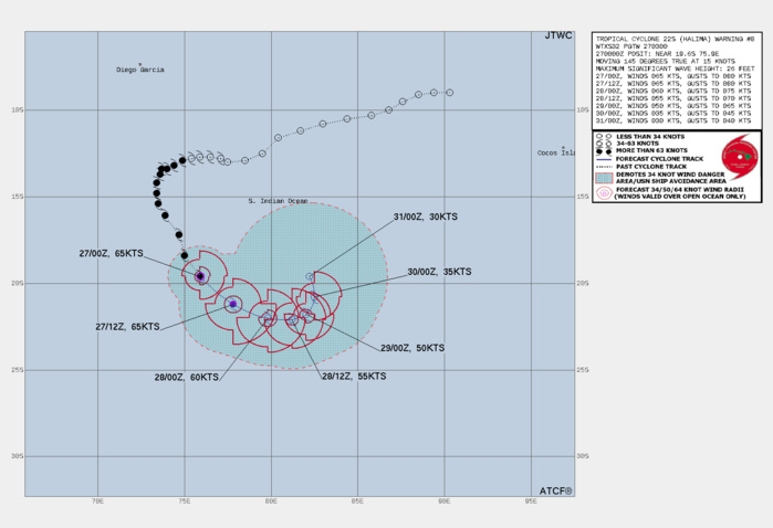 FORECAST REASONING.  SIGNIFICANT FORECAST CHANGES: THERE ARE NO SIGNIFICANT CHANGES TO THE FORECAST FROM THE PREVIOUS WARNING.  FORECAST DISCUSSION: TC HALIMA WILL CONTINUE TO TRACK SOUTHEASTWARD UNDER THE STEERING INFLUENCE OF THE NER. AFTER 24H, THE SYSTEM WILL TRACK MORE EASTWARD AS THE NEAR EQUATORIAL RIDGE (NER) EXTENDS WESTWARD AND IMPEDE THE OVERALL SPEED OF MOTION FOR TC 22S. NEARING 48H, A SUBTROPICAL RIDGE TO THE SOUTHWEST WILL ASSUME STEERING AS IT BUILDS AND DRIVES A SHALLOWER AND WEAKER TC HALIMA NORTHWARD, THEN NORTHWESTWARD BY 60H. THE INCREASING VWS WILL BE RESPONSIBLE FOR THE GRADUAL WEAKENING OF THE SYSTEM, DESPITE POLEWARD VENTING AWAY FROM THE SYSTEM. A SLIGHT COOLING TO THE SSTS AND INCREASED DRY AIR INTRUSION BY TAU 60 WILL CONTRIBUTE TO FURTHER WEAKENING, WHICH WILL ENHANCE DISSIPATION THROUGH 96H. FORECAST REASONING.  SIGNIFICANT FORECAST CHANGES: THERE ARE NO SIGNIFICANT CHANGES TO THE FORECAST FROM THE PREVIOUS WARNING.  FORECAST DISCUSSION: TC HALIMA WILL CONTINUE TO TRACK SOUTHEASTWARD UNDER THE STEERING INFLUENCE OF THE NER. AFTER 24H, THE SYSTEM WILL TRACK MORE EASTWARD AS THE NEAR EQUATORIAL RIDGE (NER) EXTENDS WESTWARD AND IMPEDE THE OVERALL SPEED OF MOTION FOR TC 22S. NEARING 48H, A SUBTROPICAL RIDGE TO THE SOUTHWEST WILL ASSUME STEERING AS IT BUILDS AND DRIVES A SHALLOWER AND WEAKER TC HALIMA NORTHWARD, THEN NORTHWESTWARD BY 60H. THE INCREASING VWS WILL BE RESPONSIBLE FOR THE GRADUAL WEAKENING OF THE SYSTEM, DESPITE POLEWARD VENTING AWAY FROM THE SYSTEM. A SLIGHT COOLING TO THE SSTS AND INCREASED DRY AIR INTRUSION BY TAU 60 WILL CONTRIBUTE TO FURTHER WEAKENING, WHICH WILL ENHANCE DISSIPATION THROUGH 96H.