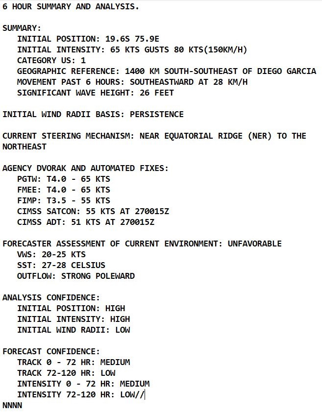 TC 22S(HALIMA): CAT 1 US, forecast to weaken mainly after 24hours//Remnants of TC 21S(CHARLOTTE):extratropical,27/03utc