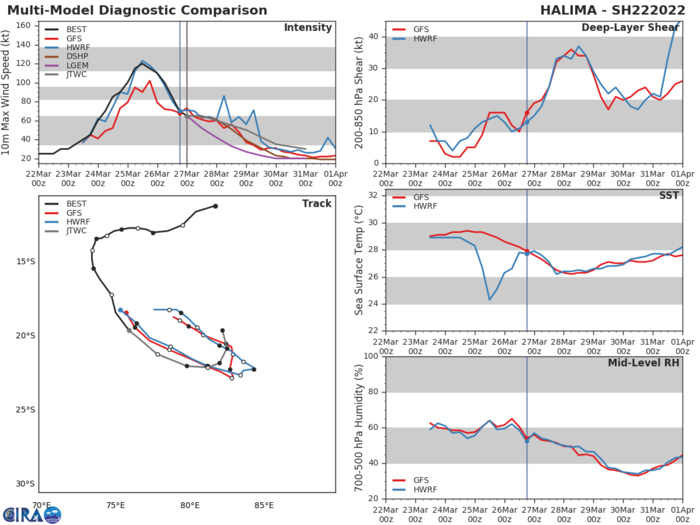 MODEL DISCUSSION: NUMERICAL MODELS ARE IN OVERALL FAIR AGREEMENT UP TO 48H. BY 96H, A BIFURCATION SETS UP WITHIN THE DETERMINISTIC AND ENSEMBLE MODELS. GFS (AVNI, AEMI) AND ECMWF (ECM2, EEM2) TURN THE SYSTEM EQUATORWARD AS THE NER REMAINS THE MAIN STEERING MECHANISM, AND UKMET (EGRI, UEMI) TURNS IT POLEWARD WITH THE STEERING FROM THE STR TO THE SOUTH. THE DETERMINISTIC NAVGEM AND AFUM INDICATE A POLEWARD VORTEX TRAJECTORY. BECAUSE OF THIS, THERE IS MEDIUM CONFIDENCE IN THE JTWC TRACK AND INTENSITY FORECAST UP TO 48H, THEN LOW CONFIDENCE AFTERWARD.