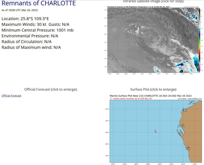TC 22S(HALIMA): CAT 1 US, forecast to weaken mainly after 24hours//Remnants of TC 21S(CHARLOTTE):extratropical,27/03utc