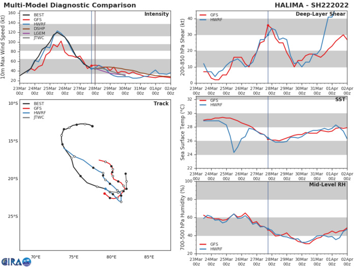 MODEL DISCUSSION: NUMERICAL MODELS ARE IN OVERALL FAIR AGREEMENT UP TO 24H; AFTERWARD, THE MODELS SIGNIFICANTLY DIVERGE IN OPPOSITE DIRECTIONS WITH SOME MEMBERS INCLUDING ECMWF, GFS, AEMN, AND EEMN LOOPING THE VORTEX NORTHWESTWARD AND OTHER MEMBERS INCLUDING NAVGEM, AND UKMET CONTINUE ON AN EAST-SOUTHEASTWARD TRAJECTORY. GIVEN THESE, THERE IS ONLY MEDIUM CONFIDENCE IN THE JTWC TRACK FORECAST THAT IS LAID CLOSE TO THE MODEL CONSENSUS.