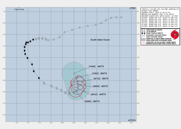 FORECAST REASONING. SIGNIFICANT FORECAST CHANGES: THE OVERALL DISSIPATION PHILOSOPHY HAS NOT CHANGED, HOWEVER THE FORECAST HAS BEEN LENGTHENED TO CARRY THE SYSTEM LATER INTO THE FORECAST PERIOD BEFORE DISSIPATION OCCURS. FORECAST DISCUSSION: TC 22S HAS OVER THE PAST TWELVE HOURS TURNED FIRST EAST AND NOW EAST-NORTHEAST, AS THE LOW TO MID-LEVEL RIDGE BUILDS IN TO THE SOUTH OF THE SYSTEM. OVERALL HOWEVER, THE STEERING PATTERN IS RELATIVELY WEAK AND THE OVERALL TRACK MOTION, WHILE GENERALLY TOWARDS THE NORTH, IS FRAUGHT WITH UNCERTAINTY. THE RIDGE EXTENSION TO THE SOUTH IS EXPECTED TO PUSH NORTHWARD OVER THE NEXT 12 TO 24 HOURS, ALLOWING FOR TC 22S TO MOVE NORTH WITH IT. HOWEVER, THE RIDGE WILL ERODE QUICKLY AHEAD OF AN APPROACHING TROUGH AND BY 36H, TC 22S WILL LIE IN A COL REGION BETWEEN THE TROUGH TO THE SOUTH, AND NEAR EQUATORIAL RIDGE CENTERS TO THE EAST AND WEST. THE NET EFFECT WILL BE A SLOW DRIFT GENERALLY NORTHWARD AT A VERY SLOW THREE KNOTS OR LESS. SHEAR HAS DECREASED OVER THE PAST TWELVE HOURS, DOWN TO MORE MODERATE LEVELS, WHICH HAS ALLOWED THE SYSTEM TO MAINTAIN ITS STRUCTURE AND INTENSITY, EVEN IN THE FACE OF THE SIGNIFICANT DRY AIR TO THE WEST. AS THE SYSTEM TRACKS NORTHWARD IT WILL MOVE UNDER THE UPPER-LEVEL RIDGE, WITH AN ACCOMPANYING REDUCTION OF THE OVERALL SHEAR. BUT THE CONTINUED INTRUSION OF VERY DRY AND STABLE AIR PROGRESSIVELY FURTHER INTO THE CORE OF THE SYSTEM AND THE REDUCED OUTFLOW WILL OFFSET THE REDUCED SHEAR AND LEAD TO A LONG AND SLOW DISSIPATION. THE SYSTEM IS EXPECTED TO DISSIPATE TO BELOW WARNING CRITERIA NO LATER 72H. FORECAST REASONING. SIGNIFICANT FORECAST CHANGES: THE OVERALL DISSIPATION PHILOSOPHY HAS NOT CHANGED, HOWEVER THE FORECAST HAS BEEN LENGTHENED TO CARRY THE SYSTEM LATER INTO THE FORECAST PERIOD BEFORE DISSIPATION OCCURS. FORECAST DISCUSSION: TC 22S HAS OVER THE PAST TWELVE HOURS TURNED FIRST EAST AND NOW EAST-NORTHEAST, AS THE LOW TO MID-LEVEL RIDGE BUILDS IN TO THE SOUTH OF THE SYSTEM. OVERALL HOWEVER, THE STEERING PATTERN IS RELATIVELY WEAK AND THE OVERALL TRACK MOTION, WHILE GENERALLY TOWARDS THE NORTH, IS FRAUGHT WITH UNCERTAINTY. THE RIDGE EXTENSION TO THE SOUTH IS EXPECTED TO PUSH NORTHWARD OVER THE NEXT 12 TO 24 HOURS, ALLOWING FOR TC 22S TO MOVE NORTH WITH IT. HOWEVER, THE RIDGE WILL ERODE QUICKLY AHEAD OF AN APPROACHING TROUGH AND BY 36H, TC 22S WILL LIE IN A COL REGION BETWEEN THE TROUGH TO THE SOUTH, AND NEAR EQUATORIAL RIDGE CENTERS TO THE EAST AND WEST. THE NET EFFECT WILL BE A SLOW DRIFT GENERALLY NORTHWARD AT A VERY SLOW THREE KNOTS OR LESS. SHEAR HAS DECREASED OVER THE PAST TWELVE HOURS, DOWN TO MORE MODERATE LEVELS, WHICH HAS ALLOWED THE SYSTEM TO MAINTAIN ITS STRUCTURE AND INTENSITY, EVEN IN THE FACE OF THE SIGNIFICANT DRY AIR TO THE WEST. AS THE SYSTEM TRACKS NORTHWARD IT WILL MOVE UNDER THE UPPER-LEVEL RIDGE, WITH AN ACCOMPANYING REDUCTION OF THE OVERALL SHEAR. BUT THE CONTINUED INTRUSION OF VERY DRY AND STABLE AIR PROGRESSIVELY FURTHER INTO THE CORE OF THE SYSTEM AND THE REDUCED OUTFLOW WILL OFFSET THE REDUCED SHEAR AND LEAD TO A LONG AND SLOW DISSIPATION. THE SYSTEM IS EXPECTED TO DISSIPATE TO BELOW WARNING CRITERIA NO LATER 72H.