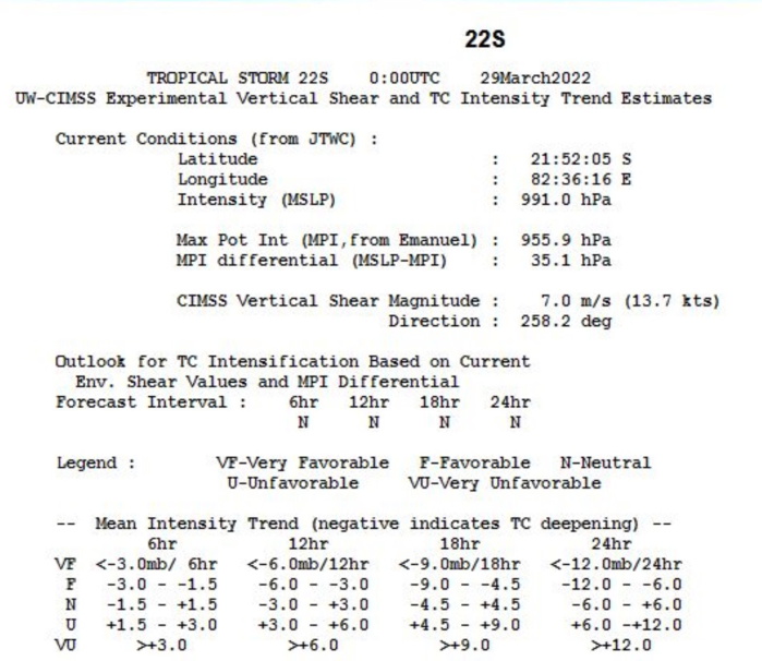 TC 22S(HALIMA) resilience despite shear and dry air//Invest 93W : MEDIUM//Invests 97P and 96S, 29/03utc, 06utc Update TC 22S(HALIMA) resilience despite shear and dry air//Invest 93W : MEDIUM//Invests 97P and 96S, 29/03utc, 06utc Update
