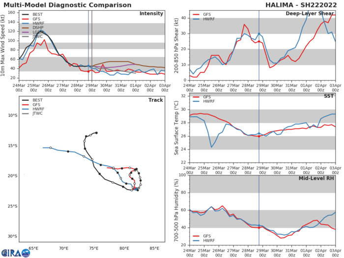 MODEL DISCUSSION: ENSEMBLE AND DETERMINISTIC TRACK GUIDANCE IS IN RELATIVELY GOOD AGREEMENT ON THIS RUN, SHOWING A SIGNIFICANT CONSOLIDATION OVER THE PREVIOUS RUN. WITH THE EXCEPTION OF NAVGEM, ALL THE AVAILABLE GUIDANCE CONCURS ON A GENERALLY NORTHWARD TRACK, WITH THE GFS, GFS ENSEMBLE AND ECMWF ON THE WESTERN EDGE OF THE ENVELOPE AND THE EGRR AND GALWEM TRACKERS ON THE EASTERN SIDE. THROUGH THE FORECAST DURATION, THE SPREAD STEADILY INCREASES TO 370 KM AT 72H. THE ECENS AND GEFS MEANS ARE IN CLOSE AGREEMENT, BUT THE ECENS IN PARTICULAR SHOWS A WIDE SPREAD OF ENSEMBLE MEMBERS, WITH A SIGNIFICANT NUMBER TRACKING THE SYSTEM FAR TO THE EAST. THE JTWC FORECAST LIES CLOSE TO THE CONSENSUS MEAN WITH MEDIUM CONFIDENCE. INTENSITY GUIDANCE IS MIXED, WITH THE HWRF AND COAMPS-TC BEING THE MOST BEARISH, INDICATING DISSIPATION WITHIN 24 HOURS, WHILE THE DECAY SHIPS SHOWS THE SYSTEM MAINTAINING INTENSITY TO 72H, THEN DISSIPATION BY 96H. INTERESTINGLY, THE ECENS MEMBERS TAKING THE SYSTEM TO THE EAST INDICATE A MUCH STRONGER SYSTEM, WHILE THOSE MEMBERS TO THE WEST INDICATE A WEAKER, SUB-TS LEVEL SYSTEM. THE JTWC FORECAST IS CLOSE TO THE CONSENSUS MEAN THROUGH 48H, THEN IS BELOW THE MEAN THROUGH THE REMAINDER OF THE FORECAST WITH LOW CONFIDENCE. MODEL DISCUSSION: ENSEMBLE AND DETERMINISTIC TRACK GUIDANCE IS IN RELATIVELY GOOD AGREEMENT ON THIS RUN, SHOWING A SIGNIFICANT CONSOLIDATION OVER THE PREVIOUS RUN. WITH THE EXCEPTION OF NAVGEM, ALL THE AVAILABLE GUIDANCE CONCURS ON A GENERALLY NORTHWARD TRACK, WITH THE GFS, GFS ENSEMBLE AND ECMWF ON THE WESTERN EDGE OF THE ENVELOPE AND THE EGRR AND GALWEM TRACKERS ON THE EASTERN SIDE. THROUGH THE FORECAST DURATION, THE SPREAD STEADILY INCREASES TO 370 KM AT 72H. THE ECENS AND GEFS MEANS ARE IN CLOSE AGREEMENT, BUT THE ECENS IN PARTICULAR SHOWS A WIDE SPREAD OF ENSEMBLE MEMBERS, WITH A SIGNIFICANT NUMBER TRACKING THE SYSTEM FAR TO THE EAST. THE JTWC FORECAST LIES CLOSE TO THE CONSENSUS MEAN WITH MEDIUM CONFIDENCE. INTENSITY GUIDANCE IS MIXED, WITH THE HWRF AND COAMPS-TC BEING THE MOST BEARISH, INDICATING DISSIPATION WITHIN 24 HOURS, WHILE THE DECAY SHIPS SHOWS THE SYSTEM MAINTAINING INTENSITY TO 72H, THEN DISSIPATION BY 96H. INTERESTINGLY, THE ECENS MEMBERS TAKING THE SYSTEM TO THE EAST INDICATE A MUCH STRONGER SYSTEM, WHILE THOSE MEMBERS TO THE WEST INDICATE A WEAKER, SUB-TS LEVEL SYSTEM. THE JTWC FORECAST IS CLOSE TO THE CONSENSUS MEAN THROUGH 48H, THEN IS BELOW THE MEAN THROUGH THE REMAINDER OF THE FORECAST WITH LOW CONFIDENCE.