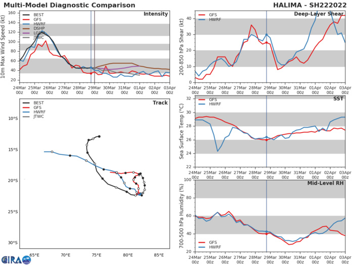 MODEL DISCUSSION: ENSEMBLE AND DETERMINISTIC TRACK GUIDANCE IS IN RELATIVELY GOOD AGREEMENT ON THIS RUN, SHOWING A SIGNIFICANT CONSOLIDATION OVER THE PREVIOUS RUN. WITH THE EXCEPTION OF NAVGEM, ALL THE AVAILABLE GUIDANCE CONCURS ON A GENERALLY NORTHWARD TRACK, WITH THE GFS, GFS ENSEMBLE AND ECMWF ON THE WESTERN EDGE OF THE ENVELOPE AND THE EGRR AND GALWEM TRACKERS ON THE EASTERN SIDE. THROUGH THE FORECAST DURATION, THE SPREAD STEADILY INCREASES TO 370 KM AT 72H. THE ECENS AND GEFS MEANS ARE IN CLOSE AGREEMENT, BUT THE ECENS IN PARTICULAR SHOWS A WIDE SPREAD OF ENSEMBLE MEMBERS, WITH A SIGNIFICANT NUMBER TRACKING THE SYSTEM FAR TO THE EAST. THE JTWC FORECAST LIES CLOSE TO THE CONSENSUS MEAN WITH MEDIUM CONFIDENCE. INTENSITY GUIDANCE IS MIXED, WITH THE HWRF AND COAMPS-TC BEING THE MOST BEARISH, INDICATING DISSIPATION WITHIN 24 HOURS, WHILE THE DECAY SHIPS SHOWS THE SYSTEM MAINTAINING INTENSITY TO 72H, THEN DISSIPATION BY 96H. INTERESTINGLY, THE ECENS MEMBERS TAKING THE SYSTEM TO THE EAST INDICATE A MUCH STRONGER SYSTEM, WHILE THOSE MEMBERS TO THE WEST INDICATE A WEAKER, SUB-TS LEVEL SYSTEM. THE JTWC FORECAST IS CLOSE TO THE CONSENSUS MEAN THROUGH 48H, THEN IS BELOW THE MEAN THROUGH THE REMAINDER OF THE FORECAST WITH LOW CONFIDENCE.