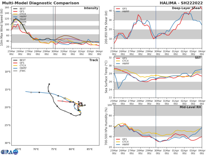 MODEL DISCUSSION: OVERALL, DETERMINISTIC TRACK GUIDANCE IS IN RELATIVELY GOOD AGREEMENT ON THE SCENARIO BUT DIFFERS ON THE EASTWARD PROGRESSION OF THE TRACK, AND THE TIMING AND EXTENT OF THE TURN TO THE WEST. THE ECMWF AND GALWEM FOR INSTANCE TAKE THE SYSTEM FURTHEST TO THE EAST BY 48H, THEN TURN THE SYSTEM WEST, BUT LAG THE OTHER MODELS DUE TO THE FURTHER EAST TURNING POINT. MEANWHILE THE NAVGEM, AND GFS ENSEMBLE DEPICT A MORE GRADUAL AND SHALLOW TURN TO THE EAST AND A QUICKER TURN WEST, THUS LIE MUCH FURTHER WEST BY 72H. THE JTWC FORECAST CLOSELY FOLLOWS THE GFS SOLUTION, ON THE WESTERN SIDE OF THE ENVELOPE WITH MEDIUM CONFIDENCE. INTENSITY GUIDANCE REMAINS MIXED, WITH HWRF STEADILY WEAKENING THE SYSTEM THROUGH 24H FOLLOWED BY INTENSIFICATION THROUGH 120H AND THE DECAY SHIPS INDICATING A PEAK INTENSITY OF 50 KNOTS AT 24H FOLLOWED BY STEADY WEAKENING. THE JTWC FORECAST LIES CLOSE TO THE CONSENSUS MEAN WITH MEDIUM CONFIDENCE.