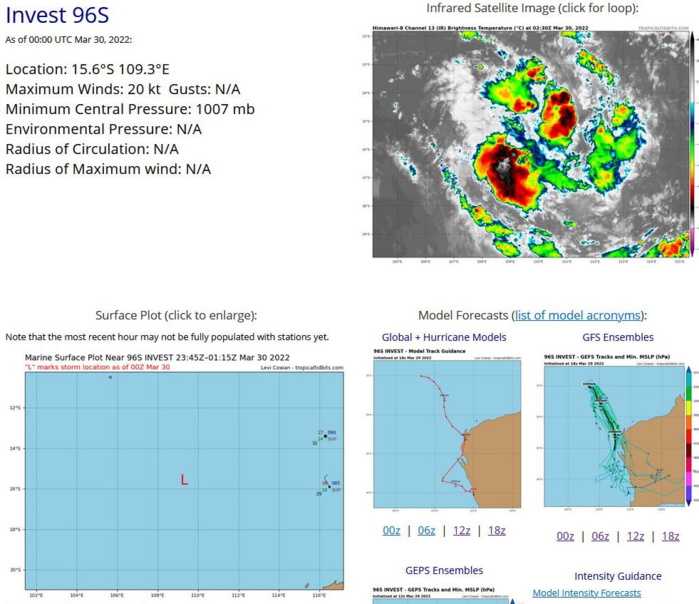 THE AREA OF CONVECTION (INVEST 96S) HAS PERSISTED NEAR 15.6S 109.3E, APPROXIMATELY 950KM NORTHWEST OF LEARMONTH, AUSTRALIA. VERTICAL TILT IS EVIDENT IN ANIMATED MULTISPECTRAL IMAGERY (MSI) WITH LOW LEVEL BANDS WRAPPING INTO A LOW LEVEL CIRCULATION (LLC) OFFSET JUST TO THE NORTHWEST OF THE UPPER-MID LEVEL TURNING. THE TROPICAL ENVIRONMENT IS MARGINAL WITH MODERATE POLEWARD OUTFLOW AND WARM (29-30C) SEA SURFACE TEMPERATURES, OFFSET BY MODERATE (20- 25KTS) VERTICAL WIND SHEAR. GLOBAL MODELS AGREE ON A SIMILAR TRACK WITH 96S MOVING SOUTHEAST OVER THE 48 HOURS, WITH GFS AND ECMWF GLOBAL FIELDS DEPICTING A SMALL FIST OF NEAR-GALE FORCE WINDS ALONG THE EASTERN PERIPHERY AS IT SKIRTS THE COAST NEAR LEARMONTH, AUSTRALIA. MAXIMUM SUSTAINED SURFACE WINDS ARE ESTIMATED AT 12 TO 18 KNOTS. MINIMUM SEA LEVEL PRESSURE IS ESTIMATED TO BE NEAR 1007 MB. THE POTENTIAL FOR THE DEVELOPMENT OF A SIGNIFICANT TROPICAL CYCLONE WITHIN THE NEXT 24 HOURS IS UPGRADED TO LOW. THE AREA OF CONVECTION (INVEST 96S) HAS PERSISTED NEAR 15.6S 109.3E, APPROXIMATELY 950KM NORTHWEST OF LEARMONTH, AUSTRALIA. VERTICAL TILT IS EVIDENT IN ANIMATED MULTISPECTRAL IMAGERY (MSI) WITH LOW LEVEL BANDS WRAPPING INTO A LOW LEVEL CIRCULATION (LLC) OFFSET JUST TO THE NORTHWEST OF THE UPPER-MID LEVEL TURNING. THE TROPICAL ENVIRONMENT IS MARGINAL WITH MODERATE POLEWARD OUTFLOW AND WARM (29-30C) SEA SURFACE TEMPERATURES, OFFSET BY MODERATE (20- 25KTS) VERTICAL WIND SHEAR. GLOBAL MODELS AGREE ON A SIMILAR TRACK WITH 96S MOVING SOUTHEAST OVER THE 48 HOURS, WITH GFS AND ECMWF GLOBAL FIELDS DEPICTING A SMALL FIST OF NEAR-GALE FORCE WINDS ALONG THE EASTERN PERIPHERY AS IT SKIRTS THE COAST NEAR LEARMONTH, AUSTRALIA. MAXIMUM SUSTAINED SURFACE WINDS ARE ESTIMATED AT 12 TO 18 KNOTS. MINIMUM SEA LEVEL PRESSURE IS ESTIMATED TO BE NEAR 1007 MB. THE POTENTIAL FOR THE DEVELOPMENT OF A SIGNIFICANT TROPICAL CYCLONE WITHIN THE NEXT 24 HOURS IS UPGRADED TO LOW.