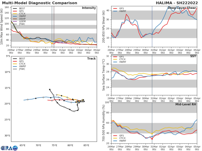 MODEL DISCUSSION: NUMERICAL MODEL GUIDANCE IS IN GOOD AGREEMENT WITH  THE GENERALLY SLOW NORTHEASTWARD TRACK, NEARING THE EXPECTED TURN  TOWARD THE WEST AT 24H. THERE ARE DIFFERENCES IN THE TIMING AND  THE DIRECTION OF THE TURN. AFUM, ECMF, AND THE ECMF ENSEMBLE TURN  THE SYSTEM POLEWARD, WHILE GFS, NVGM, AND UKMET TURN IT EQUATORWARD.  HOWEVER, THE MODELS ARE IN TIGHT AGREEMENT IN TIMING THROUGH 24H.  THEREAFTER THE SYSTEM WILL TURN BACK TOWARDS THE WEST WITH ONLY A  110KM DIFFERENCE IN THE OVERALL SPREAD. DUE TO THIS SMALL SPREAD,  THERE IS HIGH CONFIDENCE IN THE OVERALL JTWC FORECAST TRACK AND  INTENSITY GUIDANCE FOR THE REMAINDER OF THE FORECAST PERIOD. MODEL DISCUSSION: NUMERICAL MODEL GUIDANCE IS IN GOOD AGREEMENT WITH  THE GENERALLY SLOW NORTHEASTWARD TRACK, NEARING THE EXPECTED TURN  TOWARD THE WEST AT 24H. THERE ARE DIFFERENCES IN THE TIMING AND  THE DIRECTION OF THE TURN. AFUM, ECMF, AND THE ECMF ENSEMBLE TURN  THE SYSTEM POLEWARD, WHILE GFS, NVGM, AND UKMET TURN IT EQUATORWARD.  HOWEVER, THE MODELS ARE IN TIGHT AGREEMENT IN TIMING THROUGH 24H.  THEREAFTER THE SYSTEM WILL TURN BACK TOWARDS THE WEST WITH ONLY A  110KM DIFFERENCE IN THE OVERALL SPREAD. DUE TO THIS SMALL SPREAD,  THERE IS HIGH CONFIDENCE IN THE OVERALL JTWC FORECAST TRACK AND  INTENSITY GUIDANCE FOR THE REMAINDER OF THE FORECAST PERIOD.